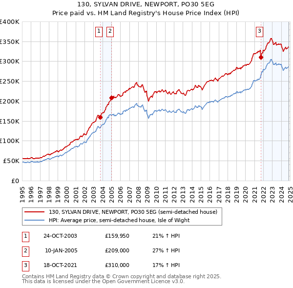 130, SYLVAN DRIVE, NEWPORT, PO30 5EG: Price paid vs HM Land Registry's House Price Index