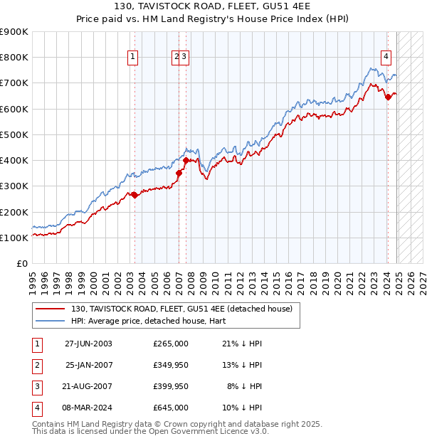 130, TAVISTOCK ROAD, FLEET, GU51 4EE: Price paid vs HM Land Registry's House Price Index