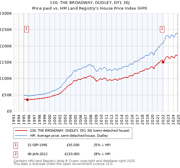 130, THE BROADWAY, DUDLEY, DY1 3EJ: Price paid vs HM Land Registry's House Price Index