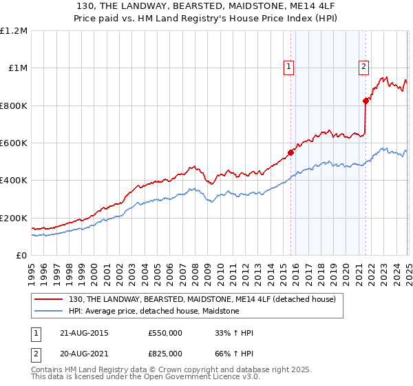 130, THE LANDWAY, BEARSTED, MAIDSTONE, ME14 4LF: Price paid vs HM Land Registry's House Price Index