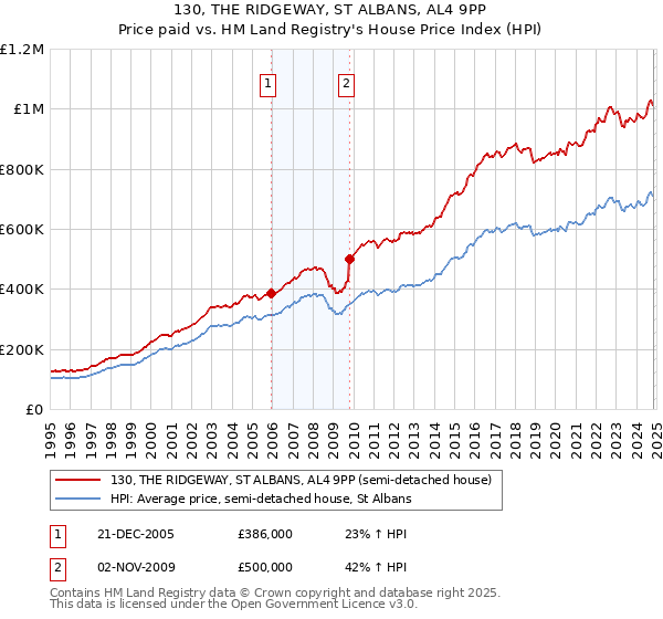 130, THE RIDGEWAY, ST ALBANS, AL4 9PP: Price paid vs HM Land Registry's House Price Index