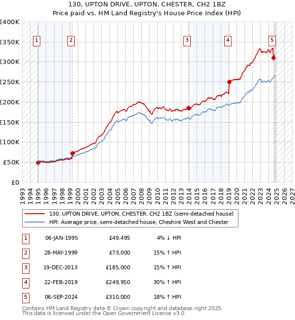 130, UPTON DRIVE, UPTON, CHESTER, CH2 1BZ: Price paid vs HM Land Registry's House Price Index