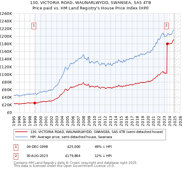 130, VICTORIA ROAD, WAUNARLWYDD, SWANSEA, SA5 4TB: Price paid vs HM Land Registry's House Price Index