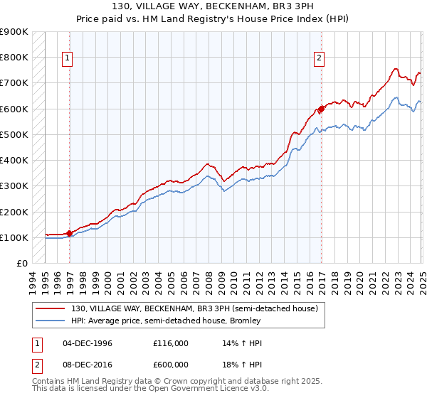 130, VILLAGE WAY, BECKENHAM, BR3 3PH: Price paid vs HM Land Registry's House Price Index