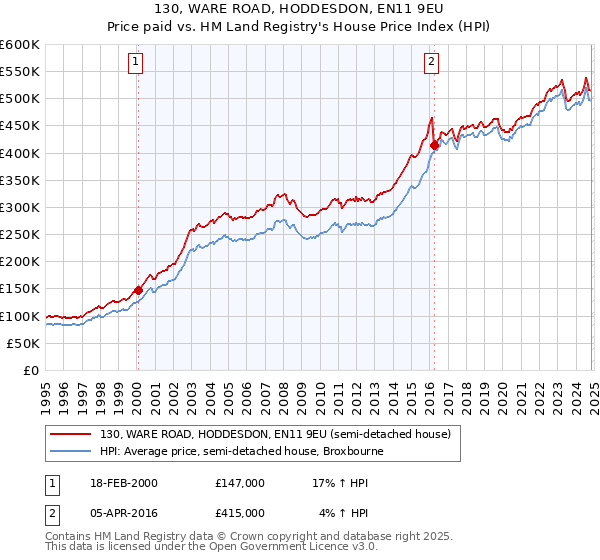 130, WARE ROAD, HODDESDON, EN11 9EU: Price paid vs HM Land Registry's House Price Index