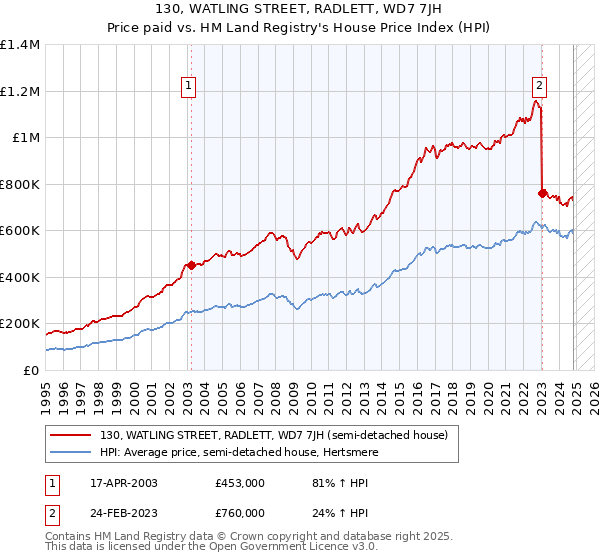 130, WATLING STREET, RADLETT, WD7 7JH: Price paid vs HM Land Registry's House Price Index