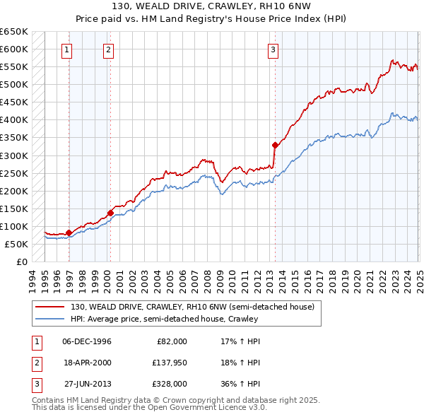 130, WEALD DRIVE, CRAWLEY, RH10 6NW: Price paid vs HM Land Registry's House Price Index