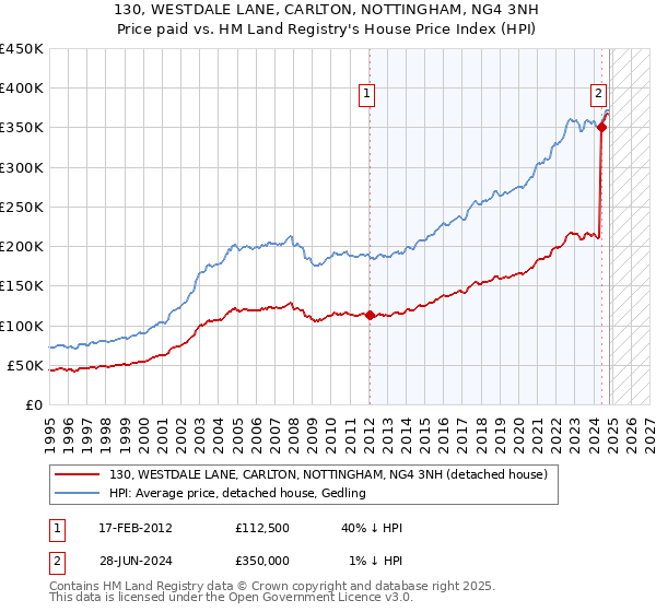 130, WESTDALE LANE, CARLTON, NOTTINGHAM, NG4 3NH: Price paid vs HM Land Registry's House Price Index