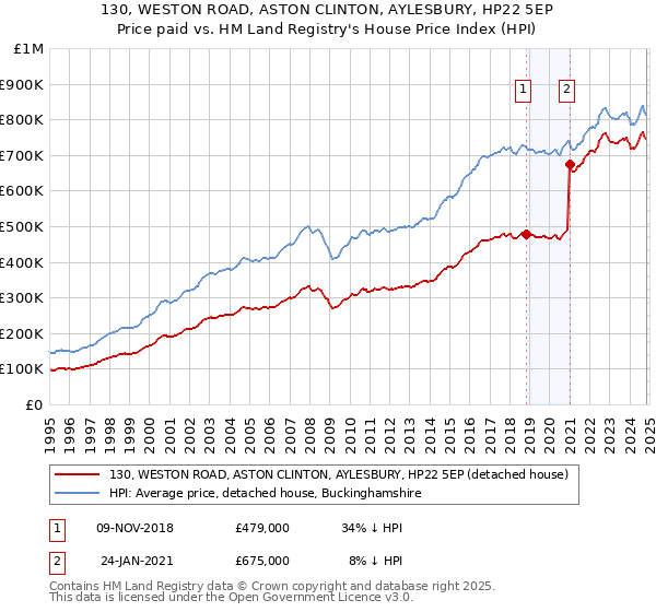 130, WESTON ROAD, ASTON CLINTON, AYLESBURY, HP22 5EP: Price paid vs HM Land Registry's House Price Index