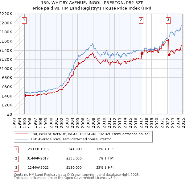 130, WHITBY AVENUE, INGOL, PRESTON, PR2 3ZP: Price paid vs HM Land Registry's House Price Index