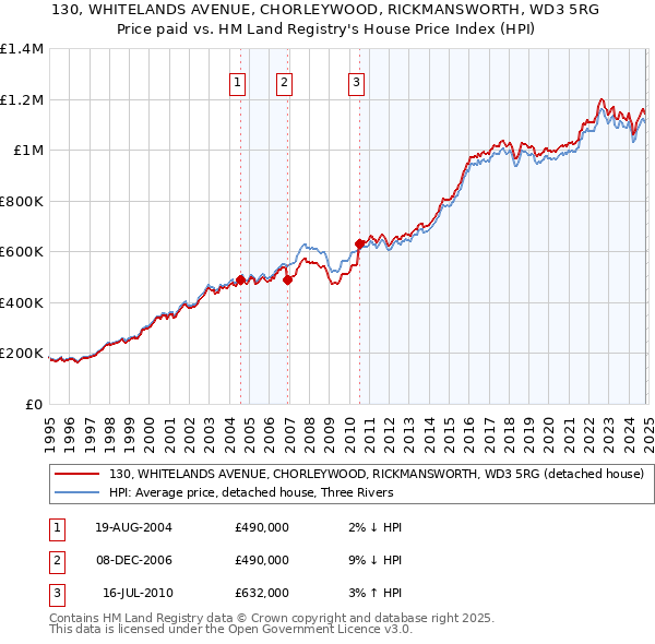 130, WHITELANDS AVENUE, CHORLEYWOOD, RICKMANSWORTH, WD3 5RG: Price paid vs HM Land Registry's House Price Index