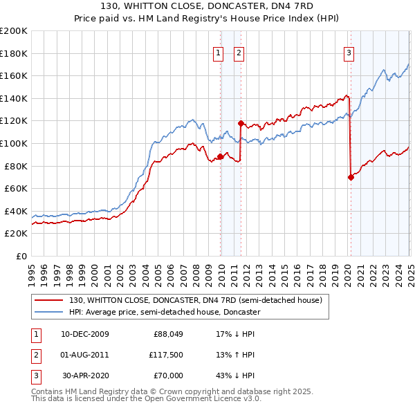 130, WHITTON CLOSE, DONCASTER, DN4 7RD: Price paid vs HM Land Registry's House Price Index