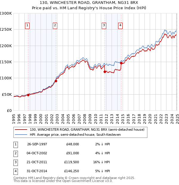 130, WINCHESTER ROAD, GRANTHAM, NG31 8RX: Price paid vs HM Land Registry's House Price Index