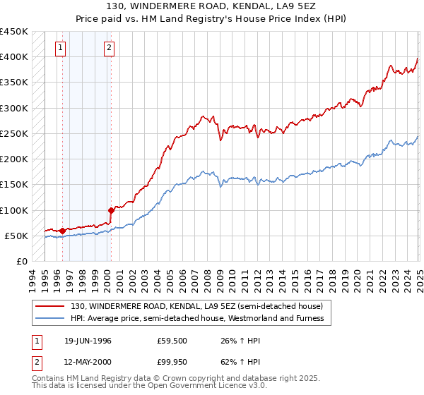 130, WINDERMERE ROAD, KENDAL, LA9 5EZ: Price paid vs HM Land Registry's House Price Index