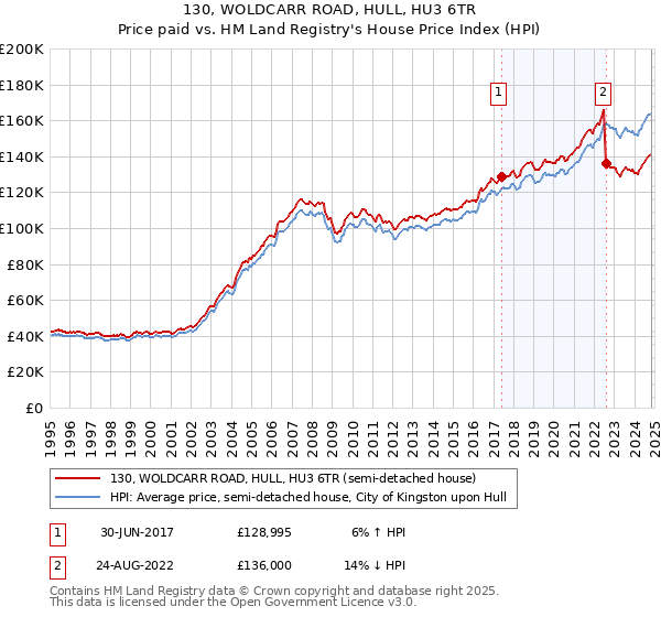 130, WOLDCARR ROAD, HULL, HU3 6TR: Price paid vs HM Land Registry's House Price Index