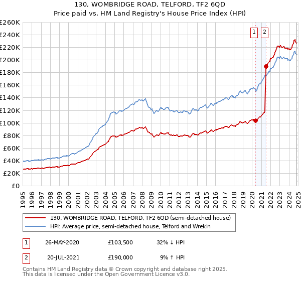 130, WOMBRIDGE ROAD, TELFORD, TF2 6QD: Price paid vs HM Land Registry's House Price Index