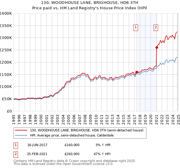 130, WOODHOUSE LANE, BRIGHOUSE, HD6 3TH: Price paid vs HM Land Registry's House Price Index