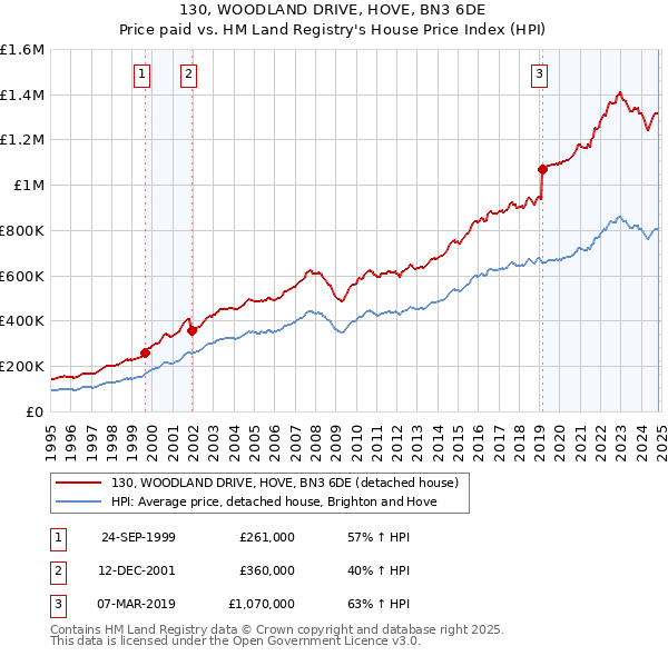 130, WOODLAND DRIVE, HOVE, BN3 6DE: Price paid vs HM Land Registry's House Price Index