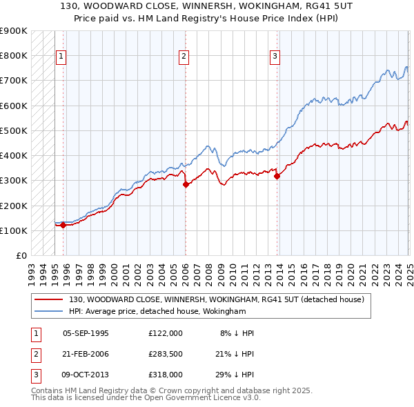 130, WOODWARD CLOSE, WINNERSH, WOKINGHAM, RG41 5UT: Price paid vs HM Land Registry's House Price Index