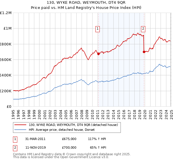 130, WYKE ROAD, WEYMOUTH, DT4 9QR: Price paid vs HM Land Registry's House Price Index