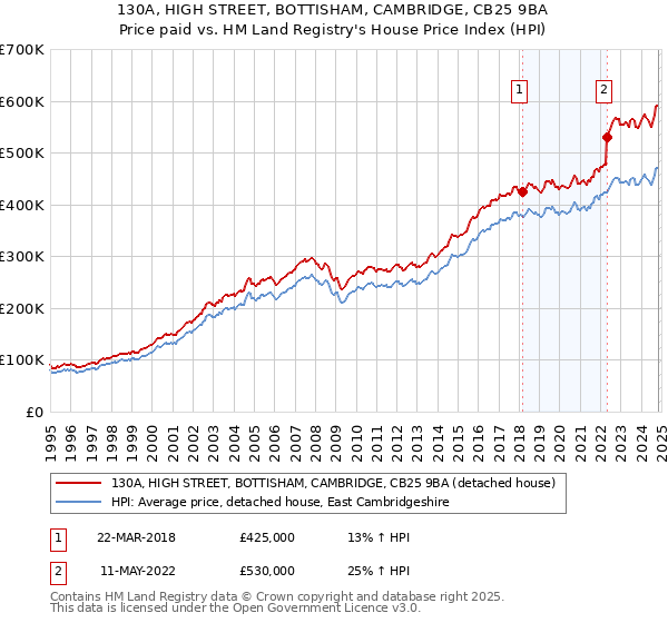 130A, HIGH STREET, BOTTISHAM, CAMBRIDGE, CB25 9BA: Price paid vs HM Land Registry's House Price Index