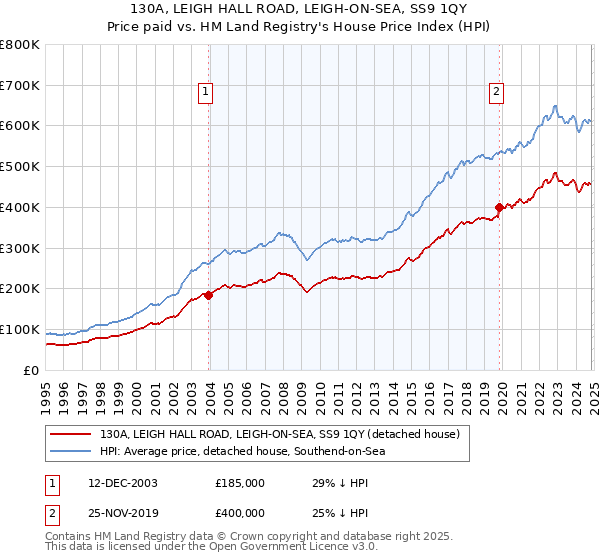 130A, LEIGH HALL ROAD, LEIGH-ON-SEA, SS9 1QY: Price paid vs HM Land Registry's House Price Index