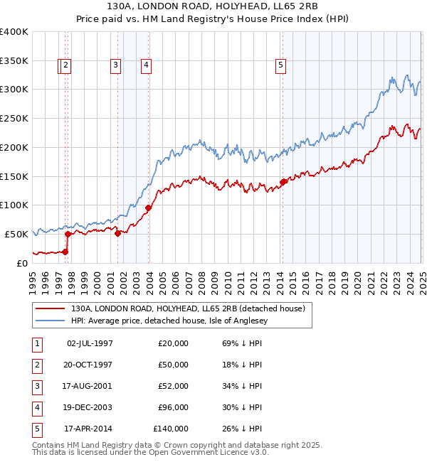 130A, LONDON ROAD, HOLYHEAD, LL65 2RB: Price paid vs HM Land Registry's House Price Index