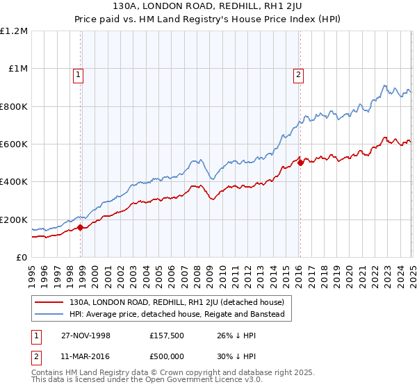 130A, LONDON ROAD, REDHILL, RH1 2JU: Price paid vs HM Land Registry's House Price Index