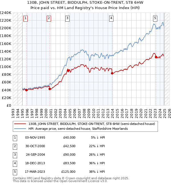 130B, JOHN STREET, BIDDULPH, STOKE-ON-TRENT, ST8 6HW: Price paid vs HM Land Registry's House Price Index