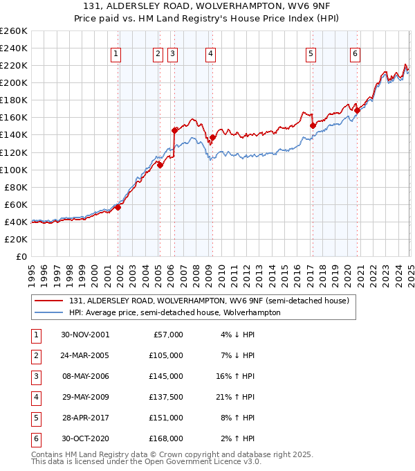 131, ALDERSLEY ROAD, WOLVERHAMPTON, WV6 9NF: Price paid vs HM Land Registry's House Price Index