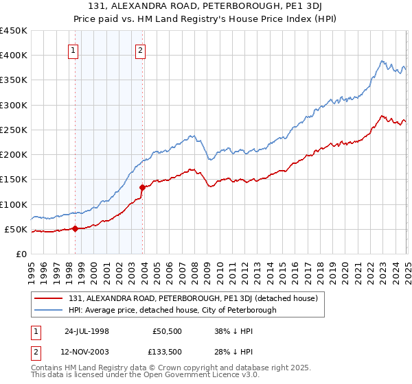 131, ALEXANDRA ROAD, PETERBOROUGH, PE1 3DJ: Price paid vs HM Land Registry's House Price Index