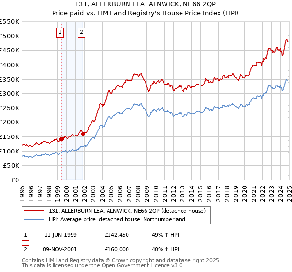 131, ALLERBURN LEA, ALNWICK, NE66 2QP: Price paid vs HM Land Registry's House Price Index