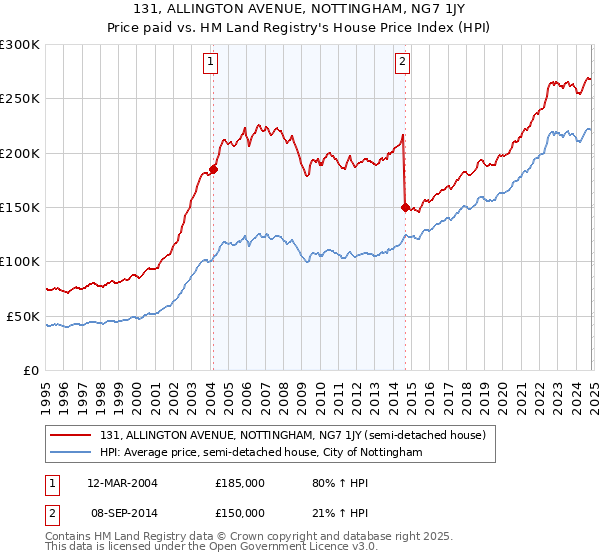 131, ALLINGTON AVENUE, NOTTINGHAM, NG7 1JY: Price paid vs HM Land Registry's House Price Index