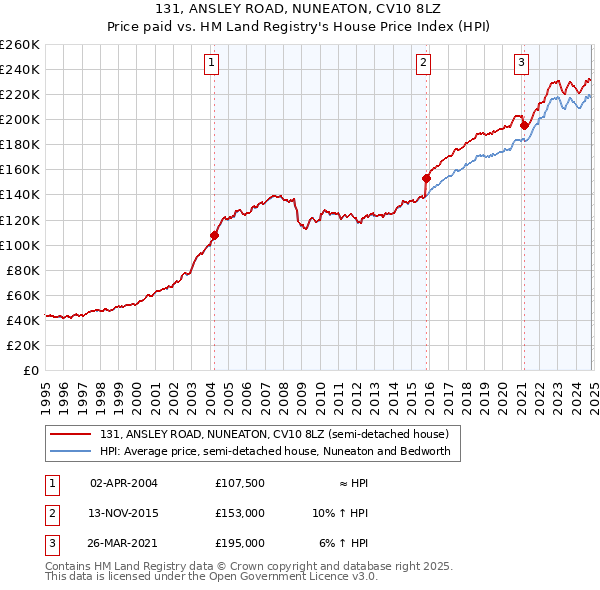 131, ANSLEY ROAD, NUNEATON, CV10 8LZ: Price paid vs HM Land Registry's House Price Index