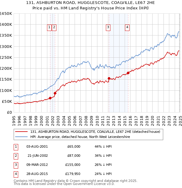 131, ASHBURTON ROAD, HUGGLESCOTE, COALVILLE, LE67 2HE: Price paid vs HM Land Registry's House Price Index