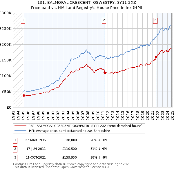 131, BALMORAL CRESCENT, OSWESTRY, SY11 2XZ: Price paid vs HM Land Registry's House Price Index