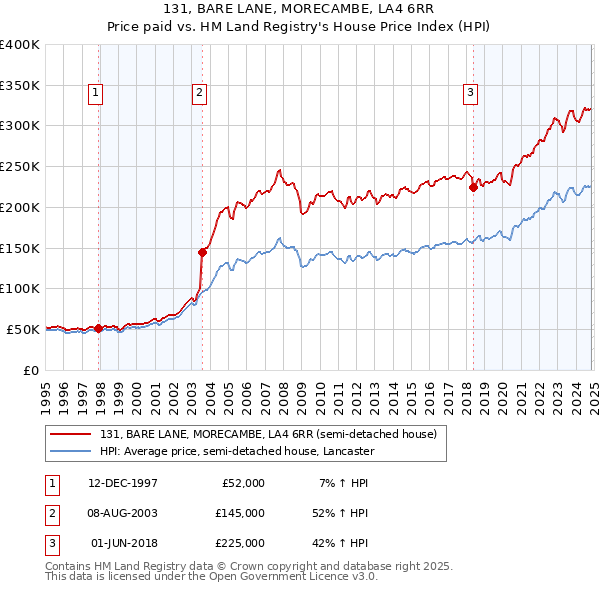 131, BARE LANE, MORECAMBE, LA4 6RR: Price paid vs HM Land Registry's House Price Index