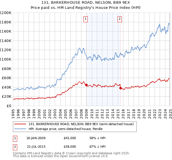 131, BARKERHOUSE ROAD, NELSON, BB9 9EX: Price paid vs HM Land Registry's House Price Index