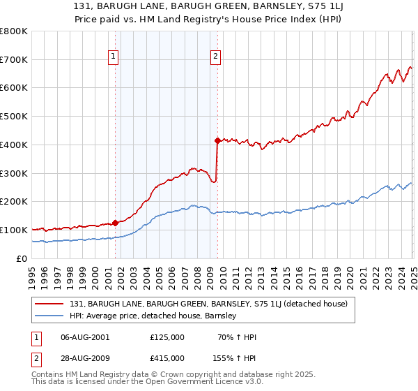 131, BARUGH LANE, BARUGH GREEN, BARNSLEY, S75 1LJ: Price paid vs HM Land Registry's House Price Index