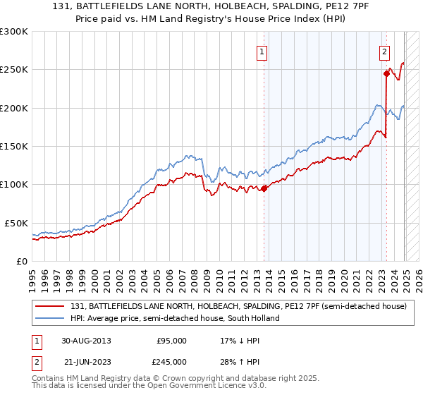 131, BATTLEFIELDS LANE NORTH, HOLBEACH, SPALDING, PE12 7PF: Price paid vs HM Land Registry's House Price Index