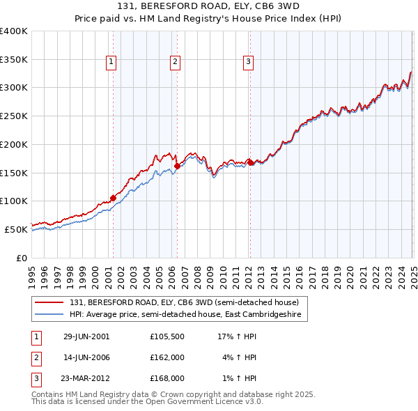 131, BERESFORD ROAD, ELY, CB6 3WD: Price paid vs HM Land Registry's House Price Index