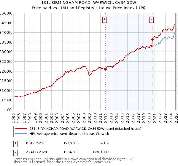 131, BIRMINGHAM ROAD, WARWICK, CV34 5XW: Price paid vs HM Land Registry's House Price Index