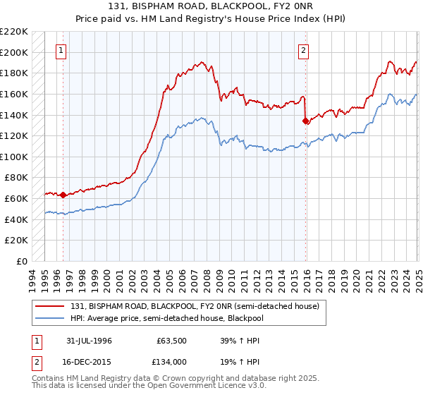 131, BISPHAM ROAD, BLACKPOOL, FY2 0NR: Price paid vs HM Land Registry's House Price Index