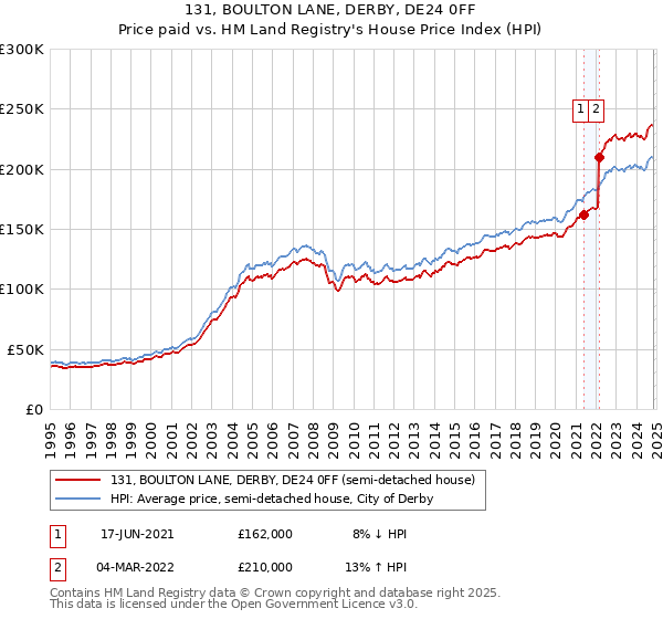 131, BOULTON LANE, DERBY, DE24 0FF: Price paid vs HM Land Registry's House Price Index