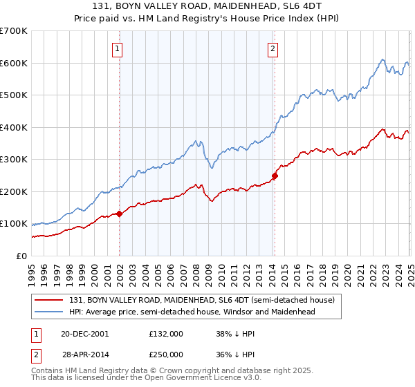 131, BOYN VALLEY ROAD, MAIDENHEAD, SL6 4DT: Price paid vs HM Land Registry's House Price Index