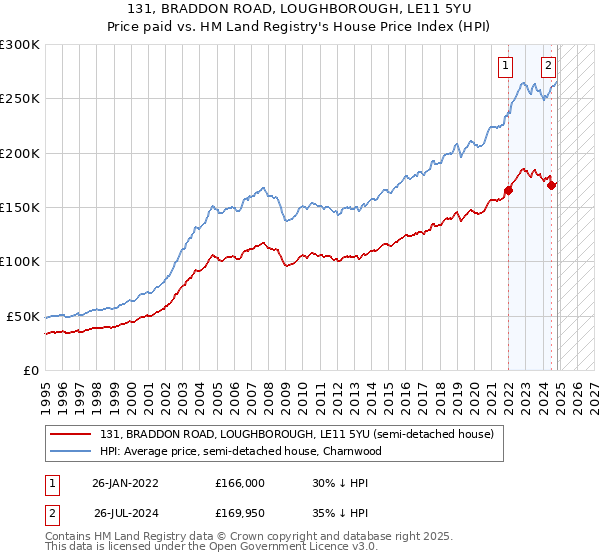 131, BRADDON ROAD, LOUGHBOROUGH, LE11 5YU: Price paid vs HM Land Registry's House Price Index