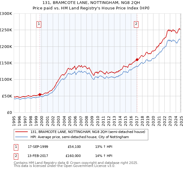 131, BRAMCOTE LANE, NOTTINGHAM, NG8 2QH: Price paid vs HM Land Registry's House Price Index