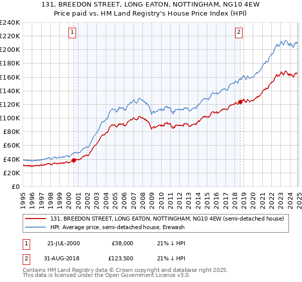 131, BREEDON STREET, LONG EATON, NOTTINGHAM, NG10 4EW: Price paid vs HM Land Registry's House Price Index