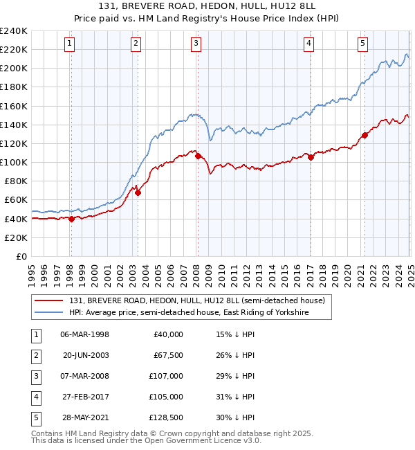 131, BREVERE ROAD, HEDON, HULL, HU12 8LL: Price paid vs HM Land Registry's House Price Index