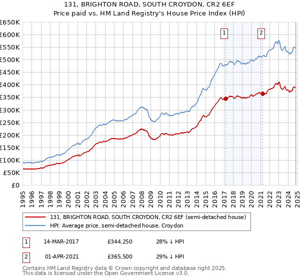 131, BRIGHTON ROAD, SOUTH CROYDON, CR2 6EF: Price paid vs HM Land Registry's House Price Index